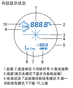 内部显示 1.实际（直线）距离 2.水平距离 3.高度<br />
                        4.角度 5.2点间高度 6.第一目标优先显示 7.远距离目标优先模式 8.电池状态 9.距离 10.计量单位 11.目标标志 12.激光照射